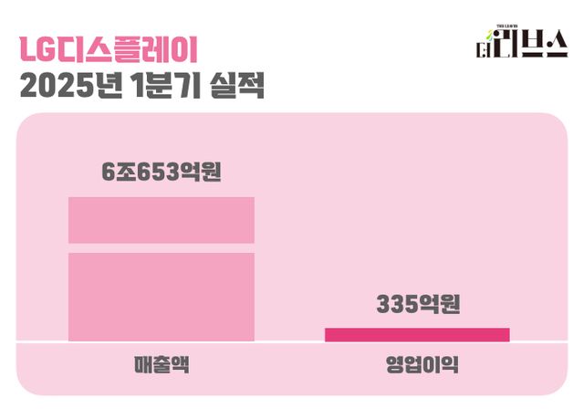 LG디스플레이 2025년 1분기 실적. [그래픽=김현지 기자]