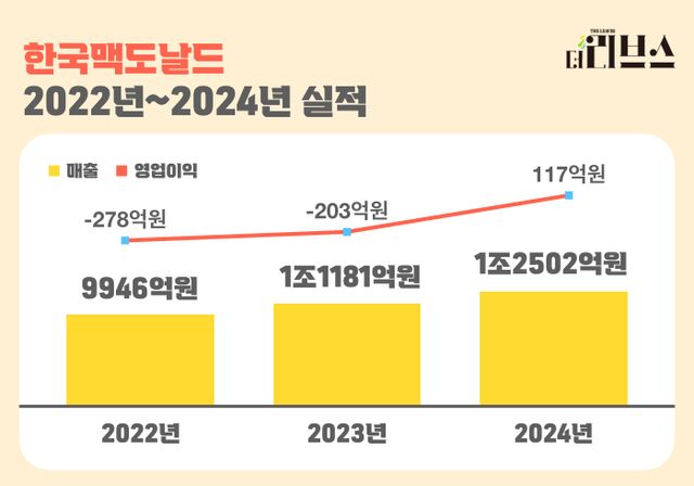 한국맥도날드 2022년~2024년 실적. [그래픽=김현지 기자]