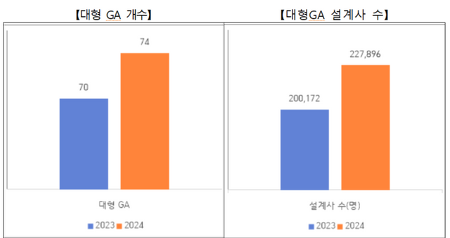 대형 GA 개수 및 설계사 수 현황. [사진=한국보험대리점협회 제공]&nbsp;