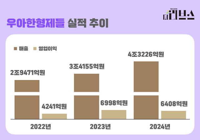 우아한형제들 2022년·2023년·2024년 실적. [그래픽=김현지 기자]