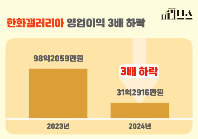 한화갤러리아 영업이익. [그래픽=김현지 기자]