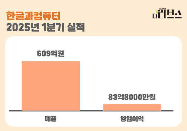 한글과컴퓨터 2025년 1분기 실적. [그래픽=김현지 기자]