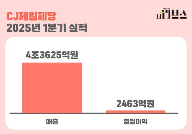 CJ제일제당의 CJ대한통운을 제외한 2025년 1분기 실적. [그래픽=김현지 기자]