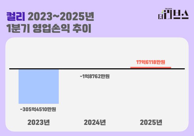 컬리 2023~2025년 1분기 영업손익 추이. [그래픽=김현지 기자]