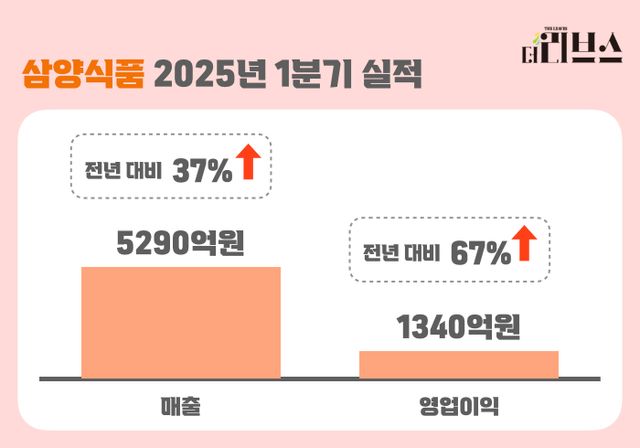 삼양식품 2025년 1분기 실적. [그래픽=김현지 기자]