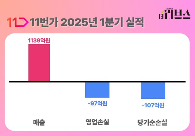 11번가 2025년 1분기 실적. [그래픽=김현지 기자]