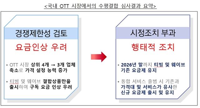 공정위 심사 결과 요약. [사진=공정위 제공]