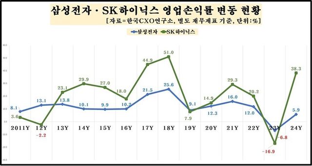 삼성전자 VS SK하이닉스 영업이익률. [사진=한국CXO연구소 제공]
