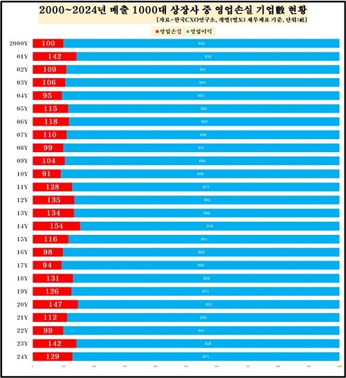 영업손실 기업 수. [사진=한국CXO연구소 제공]