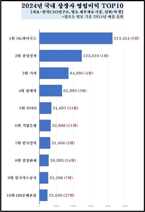 영업이익 톱 10. [사진=한국CXO연구소 제공]