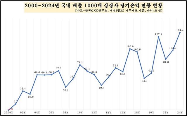 당기손익 변동 현황. [사진=한국CXO연구소 제공]