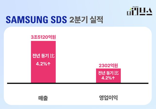 삼성SDS 2025년 2분기 실적. [그래픽=황민우 기자]