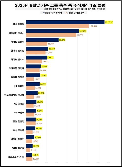 그룹 총수 1조 클럽. [사진=한국CXO연구소 제공]