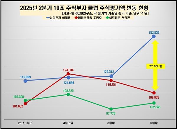10좋 클럽 현황. [사진=한국CXO연구소 제공]