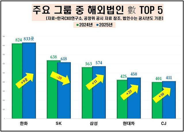 해외법인 수 많은 TOP 5. [사진=한국CXO연구소 제공]