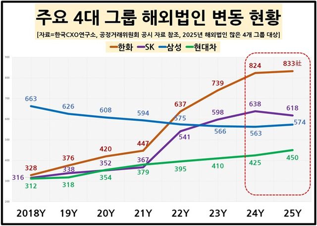 4대 그룹 연도별 해외법인 현황. [사진=한국CXO연구소 제공]