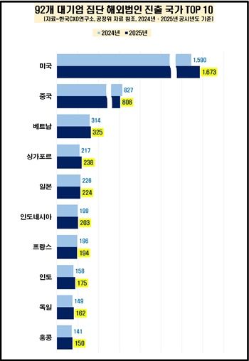 국가별 해외법인 TOP 10. [사진=한국CXO연구소 제공]