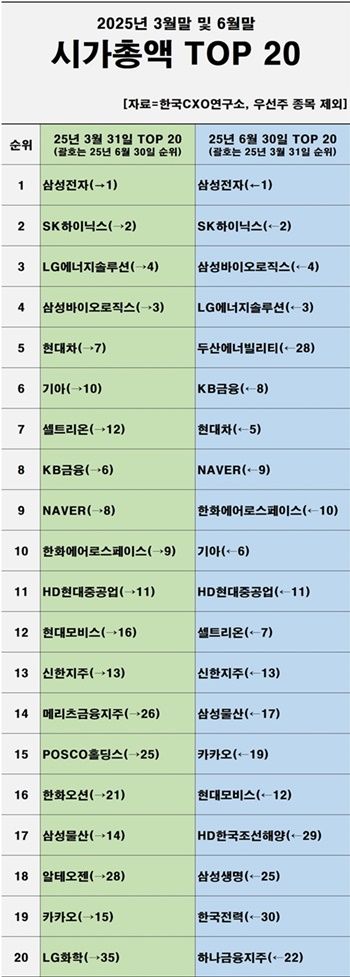 2분기 시총 톱20. [사진=한국CXO연구소 제공]