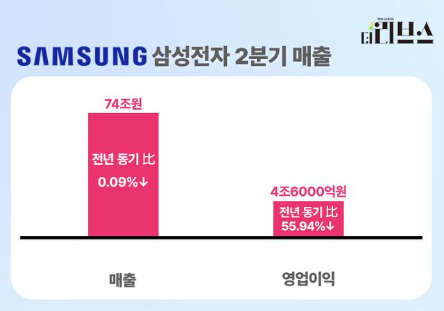 삼성전자 올해 2분기 실적. [그래픽=황민우 기자]