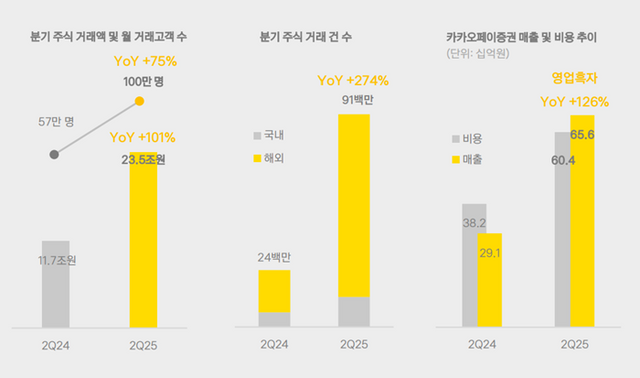 카카오페이증권의 2분기 실적. [사진=카카오페이 제공]