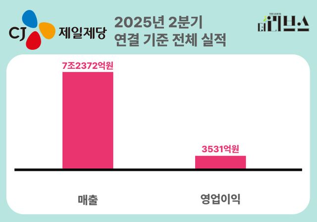 CJ제일제당 2분기 연결 기준 전체 실적. [그래픽=황민우 기자]