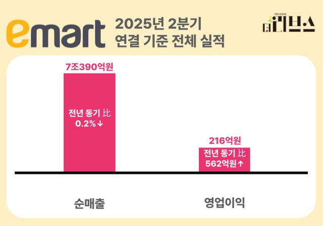 이마트 2분기 연결 기준 전체 실적. [그래픽=황민우 기자]