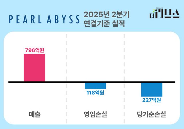 펄어비스 2025년 2분기 연결기준 실적. [그래픽=황민우 기자]