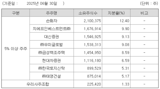 이지스자산운용이 지난 14일 공시한 반기보고서.&nbsp; [사진=금융감독원 전자공시시스템 캡처]