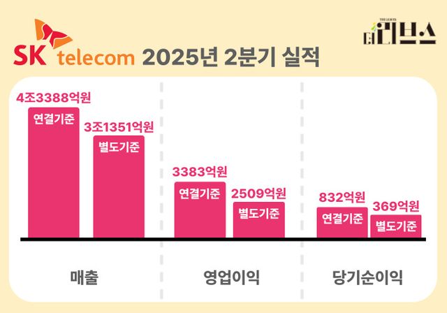 SK텔레콤 올해 2분기 실적. [그래픽=황민우 기자]