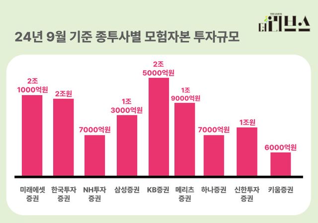 지난해 9월 기준 종투사별 모험자본 투자 규모. [그래픽=황민우 기자]