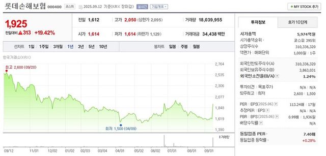 지난 12일 기준 롯데손해보험 주가 흐름. [사진=네이버페이증권&nbsp; 캡처]&nbsp;