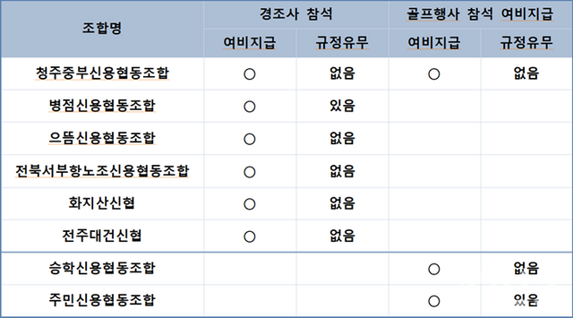 경조사‧골프 모임 참석에도 여비가 지급된 사례들이 확인됐다. [사진=금융정의연대 제공]