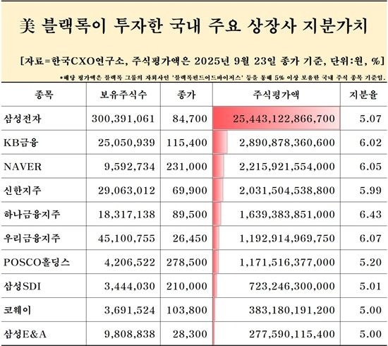 블랙록 지분평가액. [사진=한국CXO연구소 제공]
