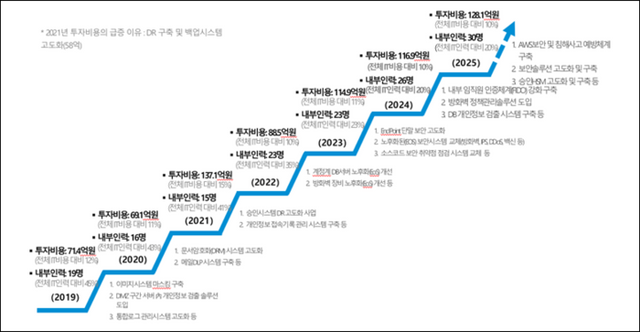 MBK가 보안 투자를 늘렸다고 제시한 근거 자료. [사진=MBK파트너스 제공]&nbsp;