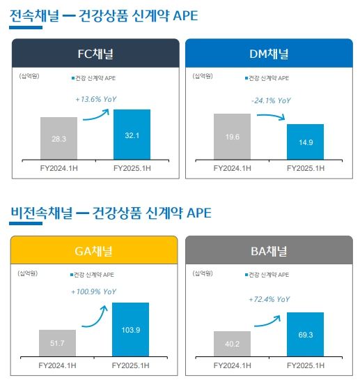 동양생명 2025년 상반기. [사진=동양생명 제공]&nbsp;