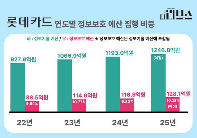 롯데카드 연도별 정보보호 예산 집행&nbsp; 비중. [그래픽=황민우 기자]