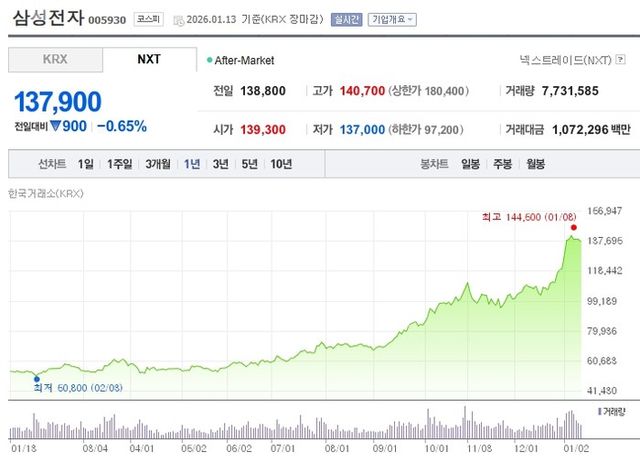 삼성전자 주가 흐름. [사진=네이버페이증권 캡처]&nbsp;