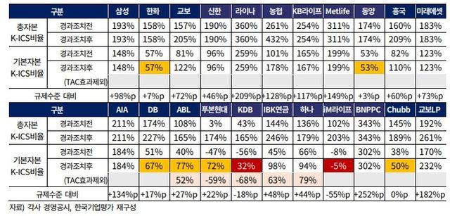 지난해 9월 기준 생명보험업권 기본자본 킥스 비율 현황. [사진=한국기업평가 제공]