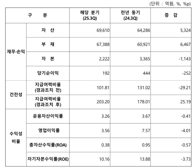 iM라이프의 지난해 3분기 공시 자료. [사진=iM라이프 제공]&nbsp;