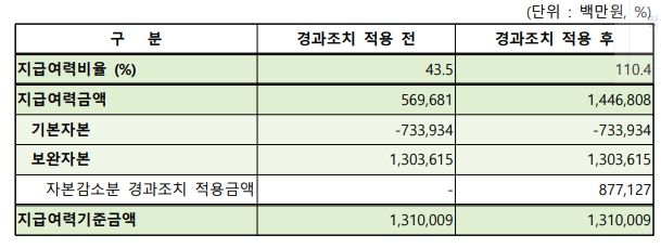 선택적용한 자본감소분 경과조치 반영한 지급여력비율 표. [사진=KDB생명 제공]