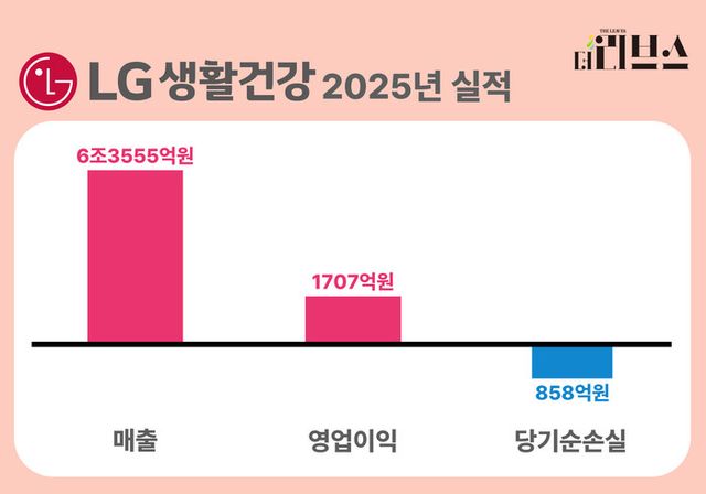 LG생활건강 2025년 실적. [그래픽=황민우 기자]