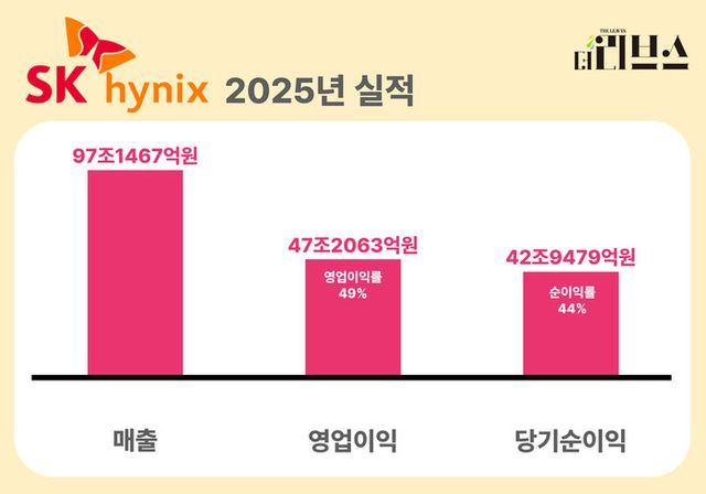 SK하이닉스 지난 2025년 실적. [그래픽=황민우 기자]
