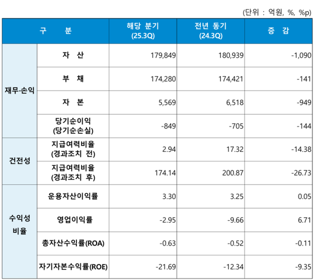 2025년 3분기 주요 경영지표. [사진=푸본현대생명 제공]&nbsp;