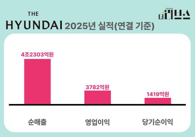 현대백화점 지난해 실적. [그래픽=황민우 기자]