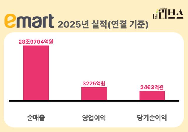 이마트 지난해 실적. [그래픽=황민우 기자]