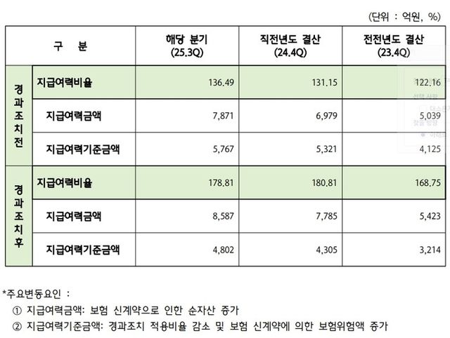 최근 3개 사업연도 지급여력비율. [사진=하나생명 제공]&nbsp;