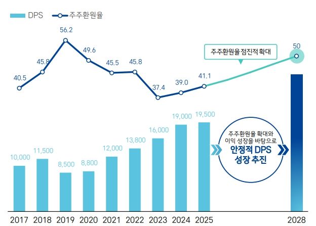 주주환원 확대 계획. [사진=삼성화재 제공]&nbsp;