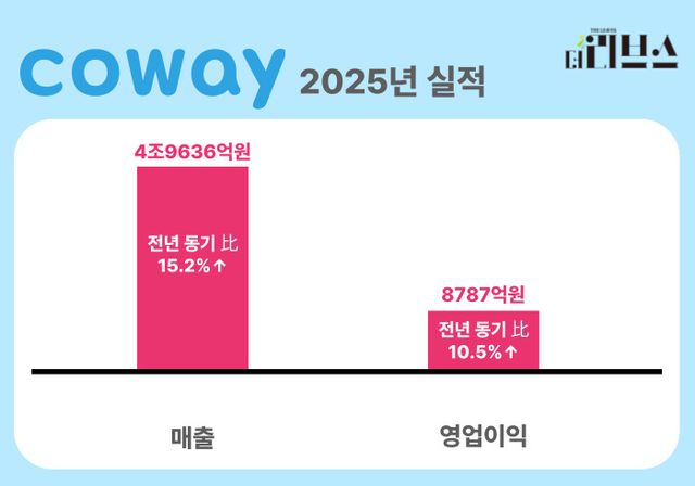코웨이 지난해 실적. [그래픽=황민우 기자]