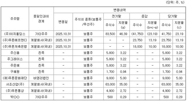 지난 1월 9일 기준 주요 주주의 주식보유변동 현황. [사진=금융감독원 전자공시시스템 캡처]&nbsp;
