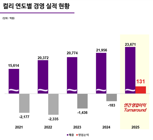 컬리 연도별 경영 실적 현황. [사진=컬리 제공]